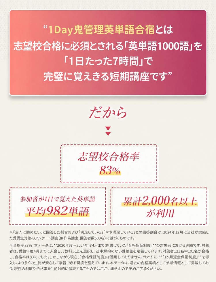 1Day鬼管理英単語合宿は、志望校合格に必須とされる英単語1000語を1日たった7時間で覚える短期講座です。掲載実績の集計条件は画像内に記載。