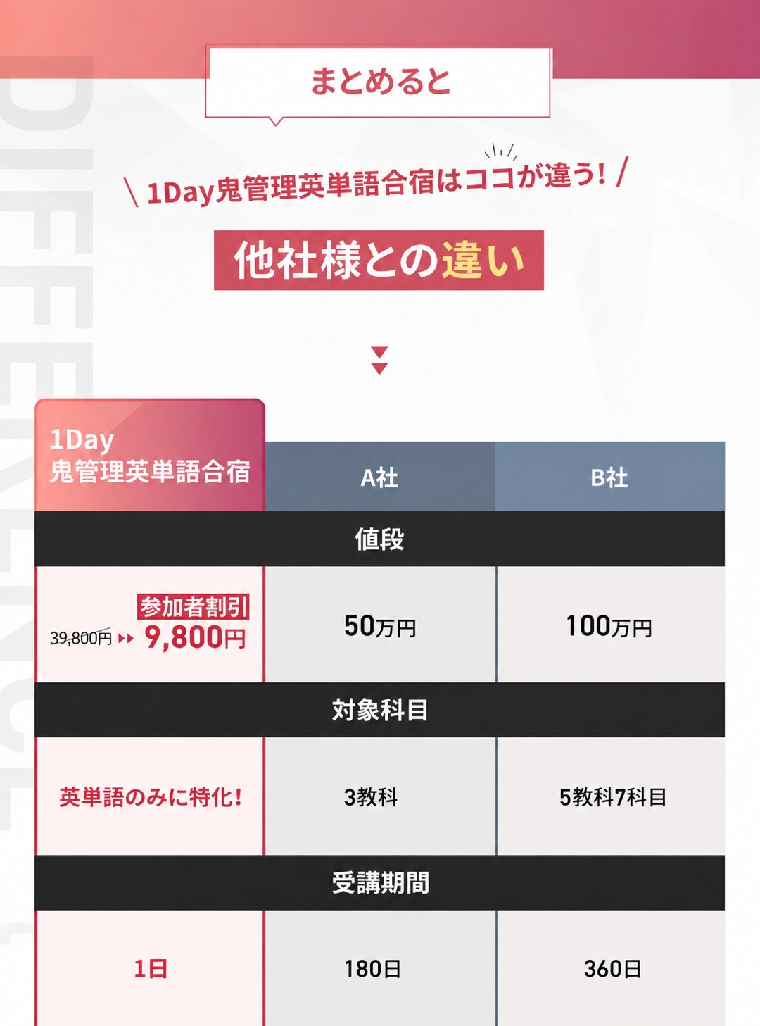 1Day鬼管理英単語合宿の受講内容・サポートのご案内