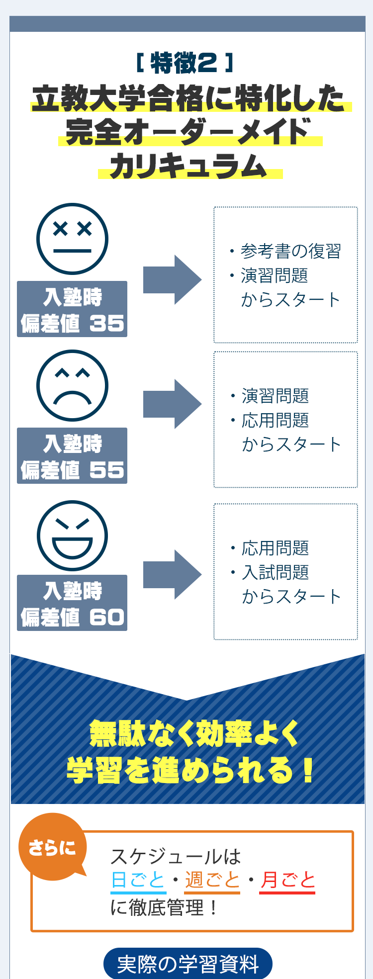 2.立教大学合格に特化した完全オーダーメイドカリキュラム
例えば、入塾時偏差値35の生徒様がいれば参考書の復習、演習問題からのスタートからになります。
入塾時偏差値55の生徒様がいれば演習問題・応用問題からのスタートになります。
入塾時偏差値60であれば応用問題、入試問題からのスタートとなります。
つまり、生徒様の成績に合わせて立教大学までのカリキュラムを作成するので無駄なく効率よく学習を進めることが出来ます。
さらに、スケジュールは日ごと・週ごと・月ごとに徹底管理をします。
こちらは実際の学習資料になります。