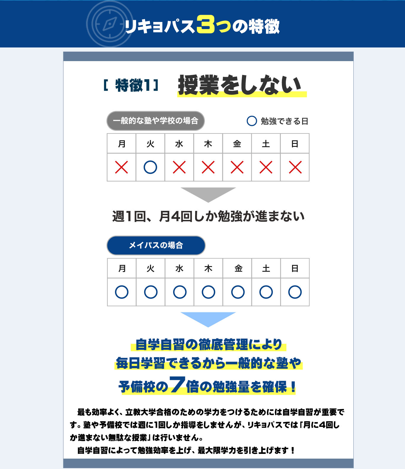 RIKYO-PASS(リキョパス)の3つの特徴
1.授業をしない
一般的な塾や学校の場合、授業を行うので週1回月4回しか勉強が進みません。
しかし、RIKYO-PASS(リキョパス)では自学自習の徹底管理により毎日学習が出来るので一般的な塾や予備校よりも7倍の勉強量を確保できます。
最も効率よく立教大学合格のために学力をつけるためには、自学自習が重要です。塾や予備校では週に1回しか指導を行いませんが、RIKYO-PASS(リキョパス)では「月に4回しか進まない無駄な授業」は行いません。自学自習によって勉強効率を上げ、最大限学力を引き上げます。