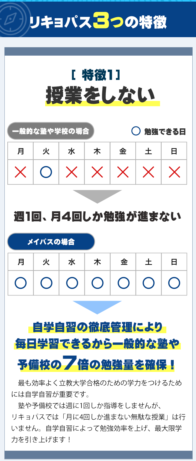 RIKYO-PASS(リキョパス)の3つの特徴
1.授業をしない
一般的な塾や学校の場合、授業を行うので週1回月4回しか勉強が進みません。
しかし、RIKYO-PASS(リキョパス)では自学自習の徹底管理により毎日学習が出来るので一般的な塾や予備校よりも7倍の勉強量を確保できます。
最も効率よく立教大学合格のために学力をつけるためには、自学自習が重要です。塾や予備校では週に1回しか指導を行いませんが、RIKYO-PASS(リキョパス)では「月に4回しか進まない無駄な授業」は行いません。自学自習によって勉強効率を上げ、最大限学力を引き上げます。