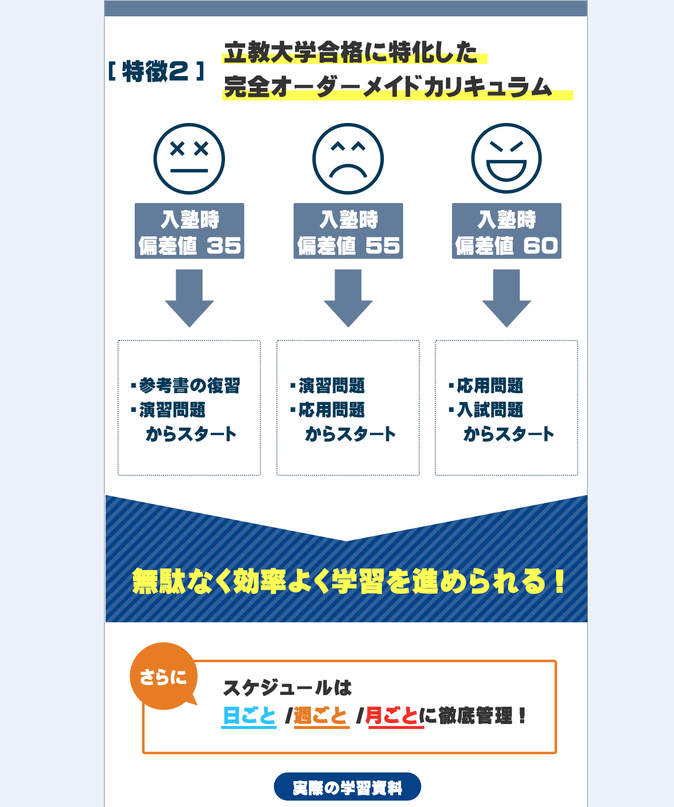 2.立教大学合格に特化した完全オーダーメイドカリキュラム
例えば、入塾時偏差値35の生徒様がいれば参考書の復習、演習問題からのスタートからになります。
入塾時偏差値55の生徒様がいれば演習問題・応用問題からのスタートになります。
入塾時偏差値60であれば応用問題、入試問題からのスタートとなります。
つまり、生徒様の成績に合わせて立教大学までのカリキュラムを作成するので無駄なく効率よく学習を進めることが出来ます。
さらに、スケジュールは日ごと・週ごと・月ごとに徹底管理をします。
こちらは実際の学習資料になります。