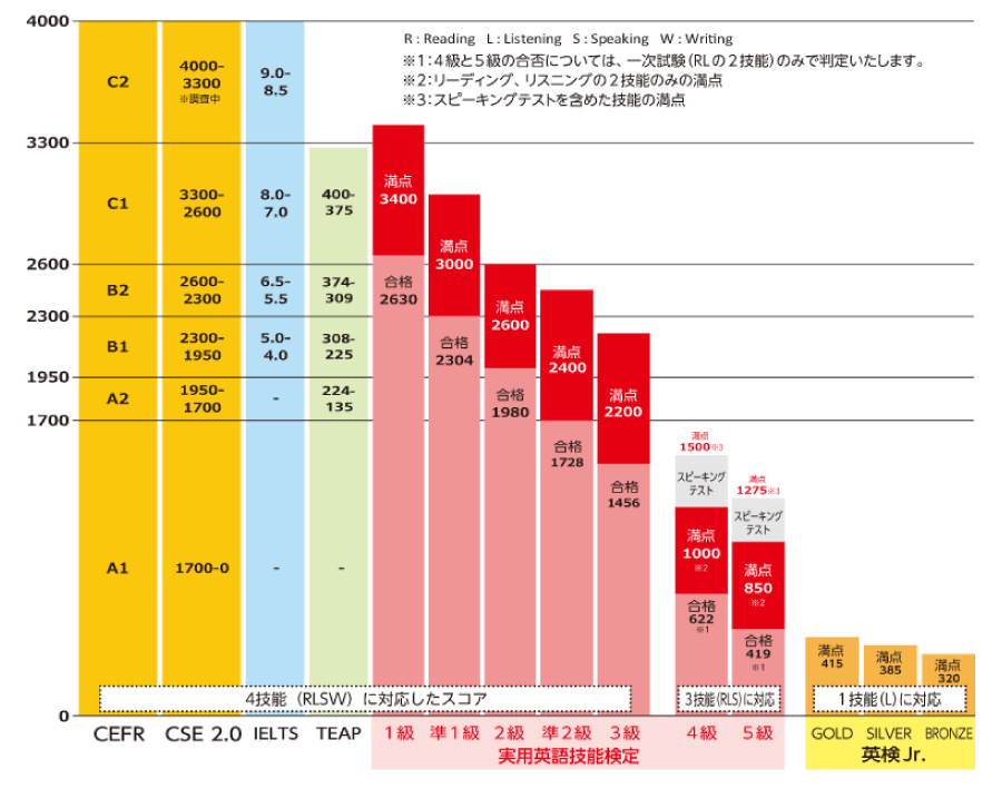 1級ないと合格不可能 早慶上理で英検利用ができる学部を徹底解説します 難易度 英検スコアの基準 志望校特化専門塾 志望大学特化 鬼管理専門塾