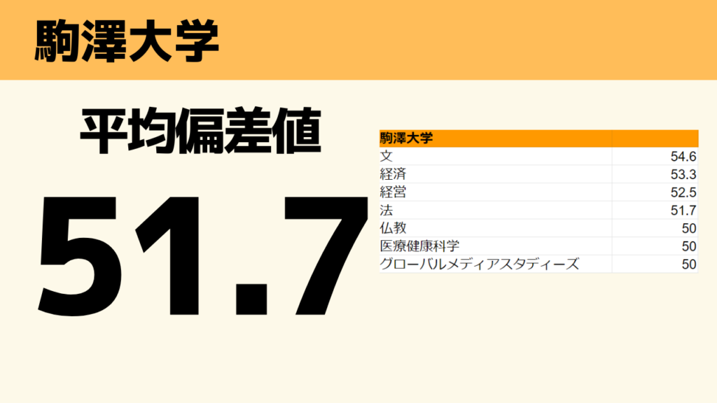 駒澤大学で最も逆転合格がしやすい穴場学部3選をご紹介します 暴露 志望校特化専門塾 志望大学特化 鬼管理専門塾